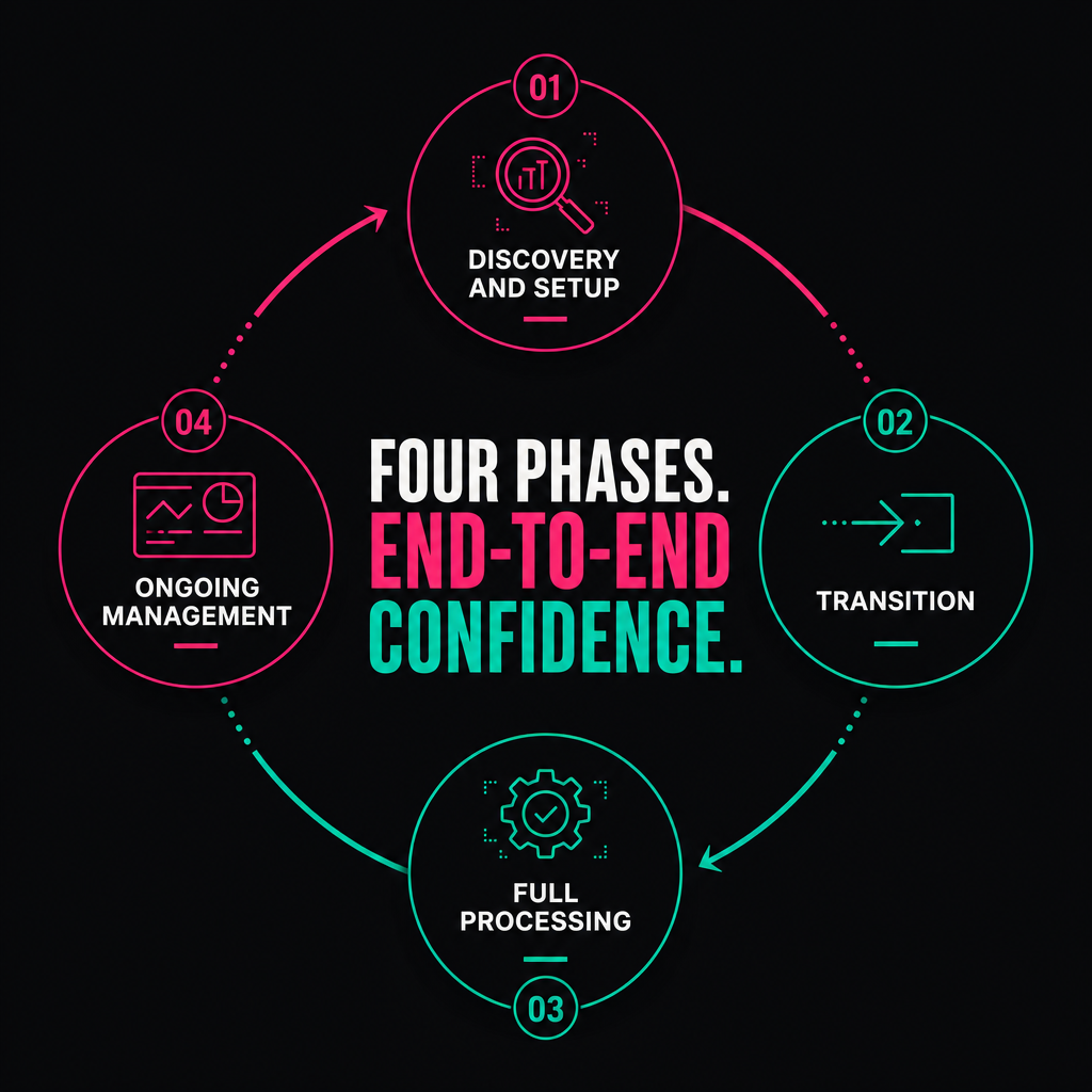 Four phase circular process diagram for payroll delivery system
