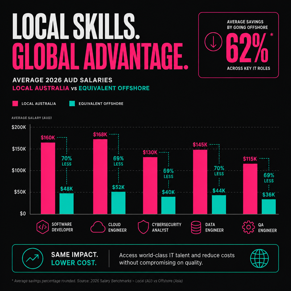 Bar chart comparing local versus offshore IT role salaries in AUD