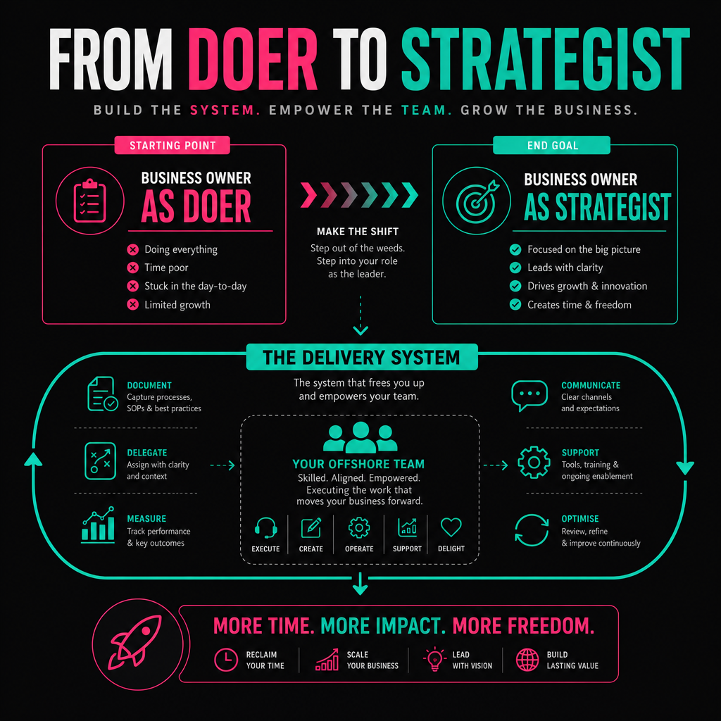 Flowchart detailing the transition from doer to strategist using a delivery system