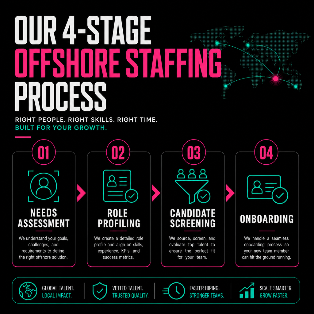 Four stage process diagram for hiring offshore staff