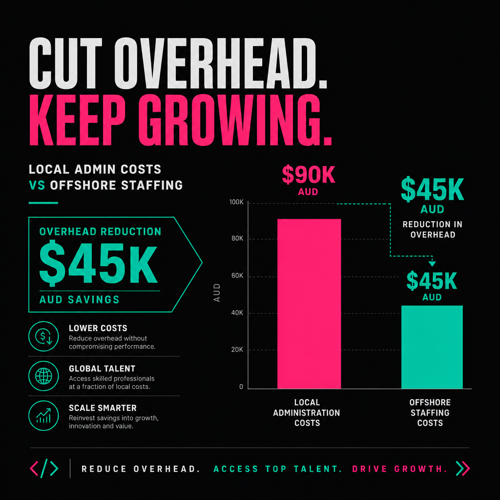 Bar chart comparing local versus offshore admin costs showing $45k AUD savings