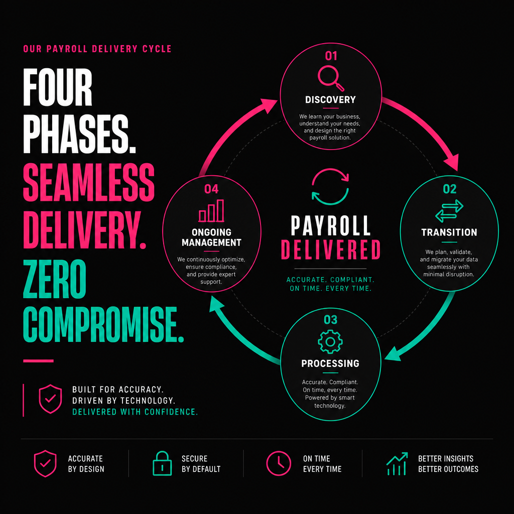 Circular diagram of the four phase payroll delivery process