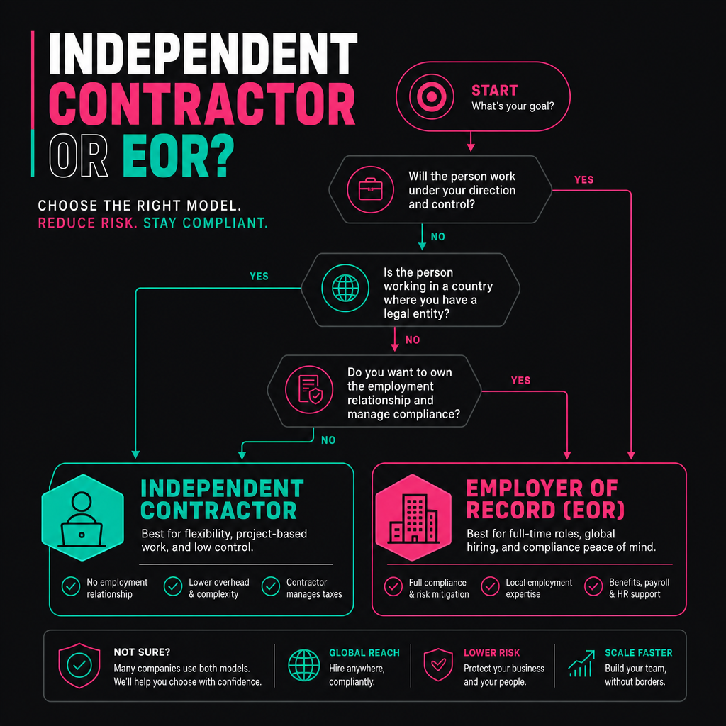 Decision flowchart for contractor versus employer of record
