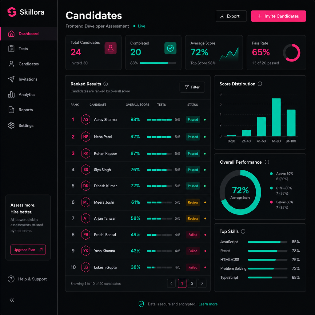 Recruitment dashboard ranking candidates by assessment scores