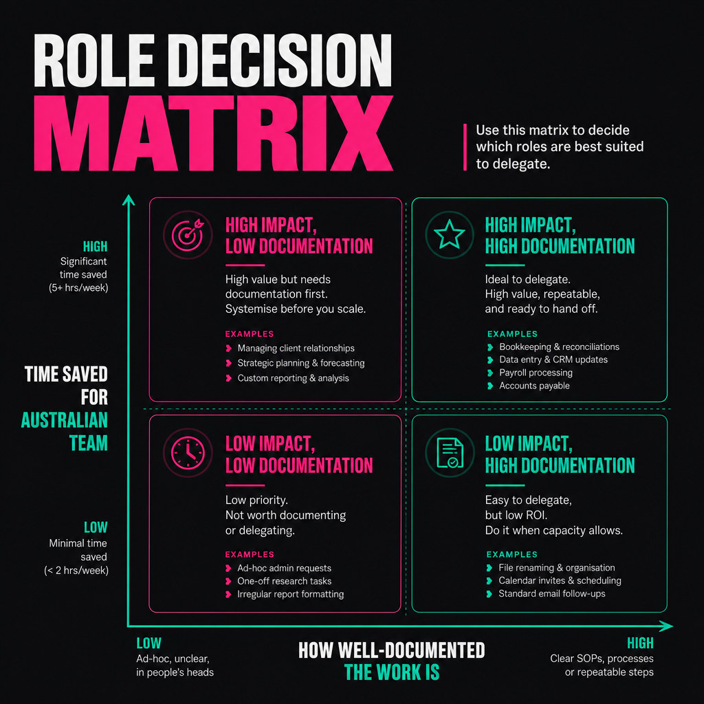Role prioritisation quadrant mapping offshore candidates by time saved and documentation readiness