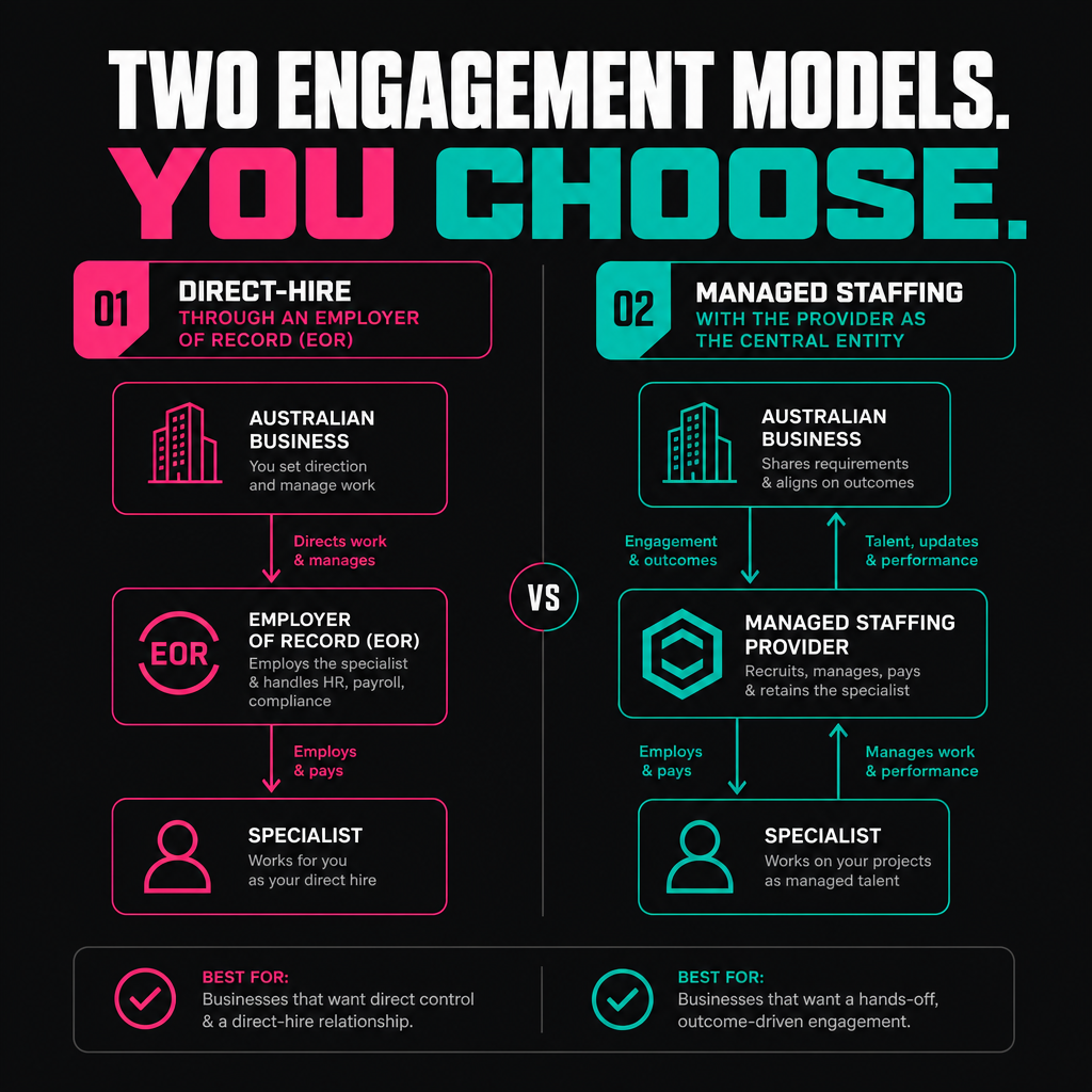 Diagram comparing direct-hire via employer of record and managed staffing engagement models
