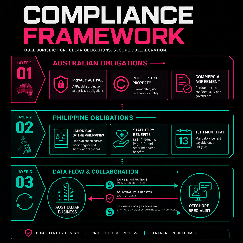 Layered diagram of Australian and Philippine compliance obligations for offshore staffing arrangements