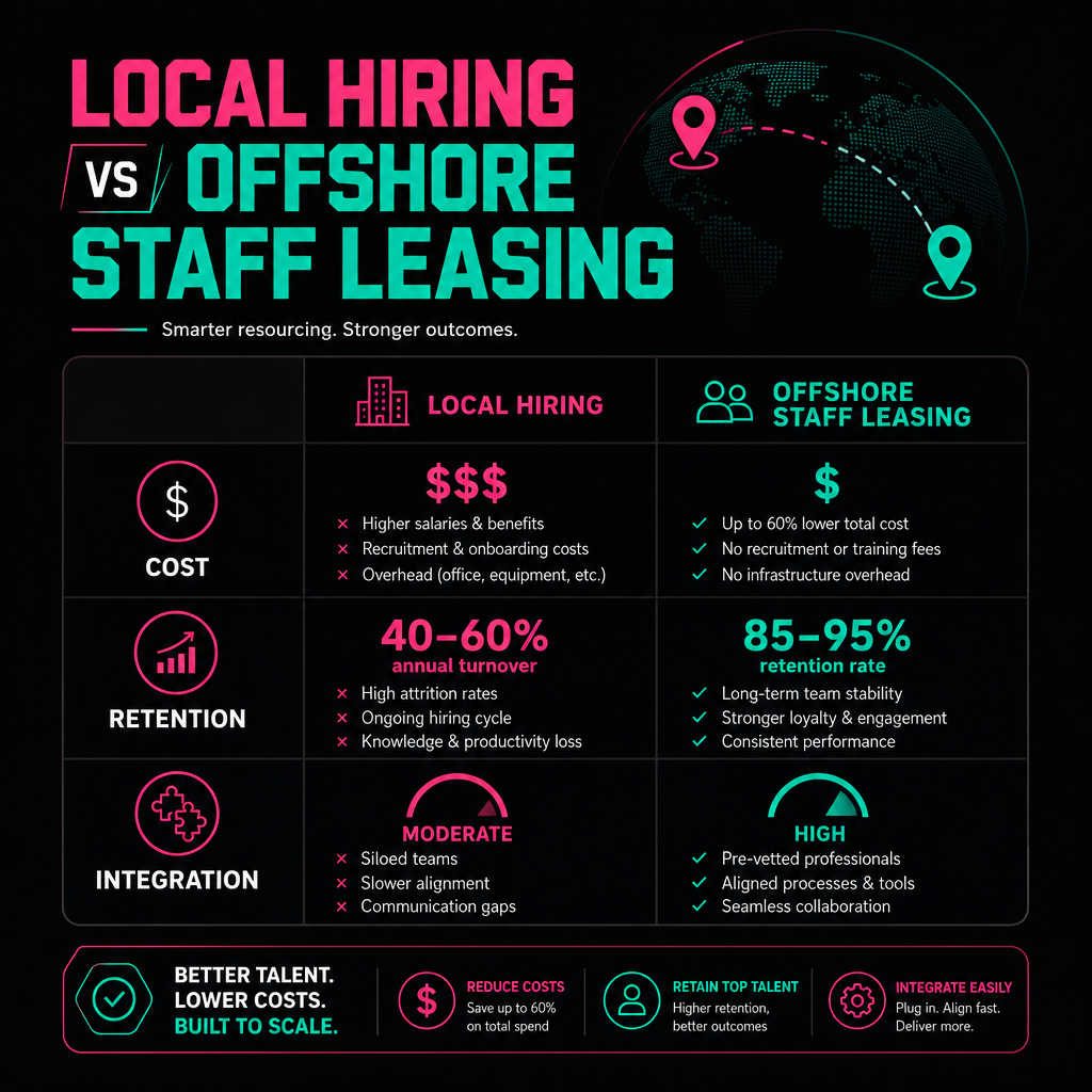 Comparison chart of local hiring versus offshore staff leasing