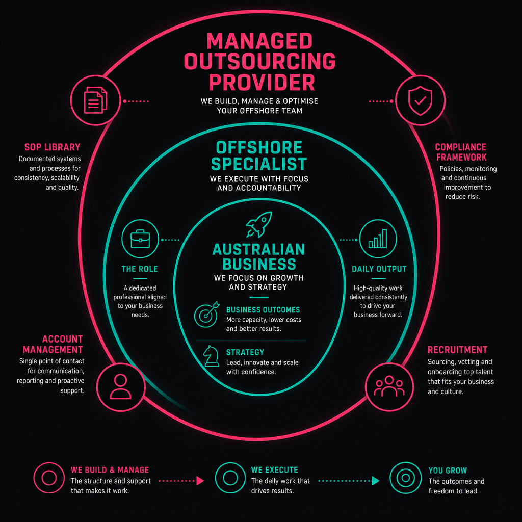 Layered diagram of managed outsourcing structure showing provider framework, offshore specialist, and Australian business outcomes