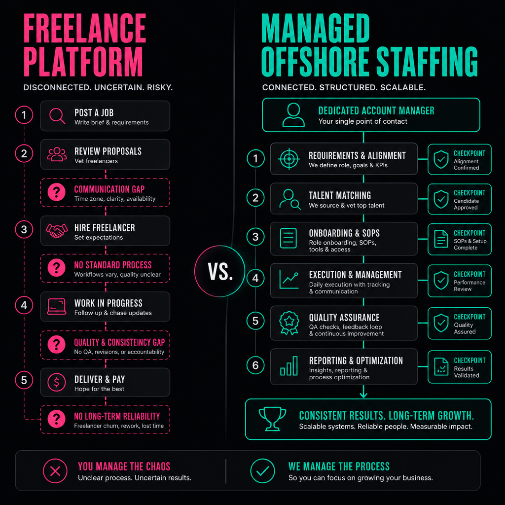 Diagram comparing freelance platform workflow with gaps versus managed offshore staffing model with documented checkpoints