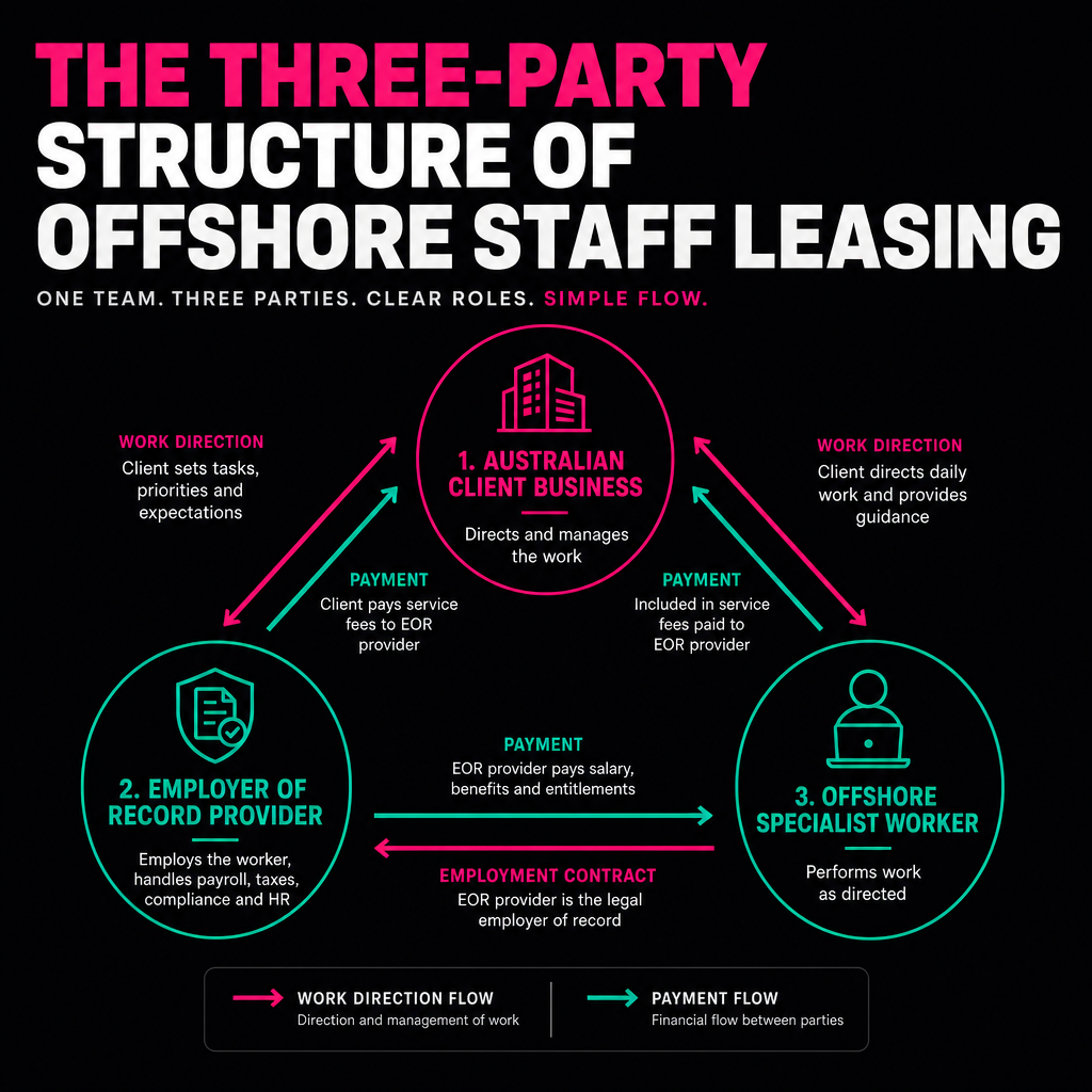 Diagram of offshore staff leasing three-party structure showing client, EOR provider, and offshore worker