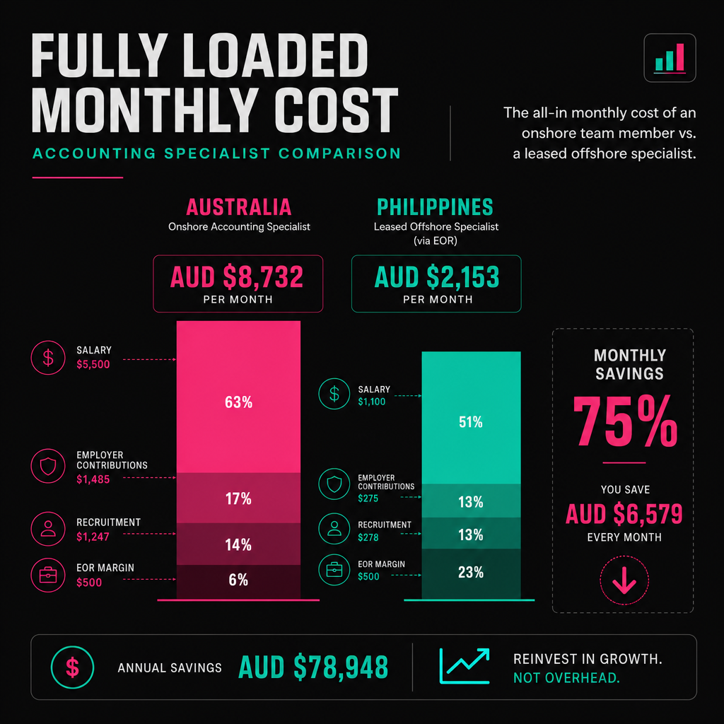 Bar chart comparing monthly cost of Australian hire versus offshore leased specialist including all cost components