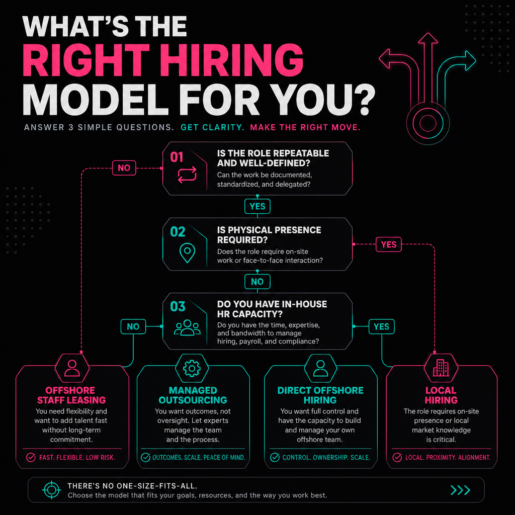 Decision tree flowchart for choosing between offshore staff leasing, outsourcing, direct hire, or local hiring