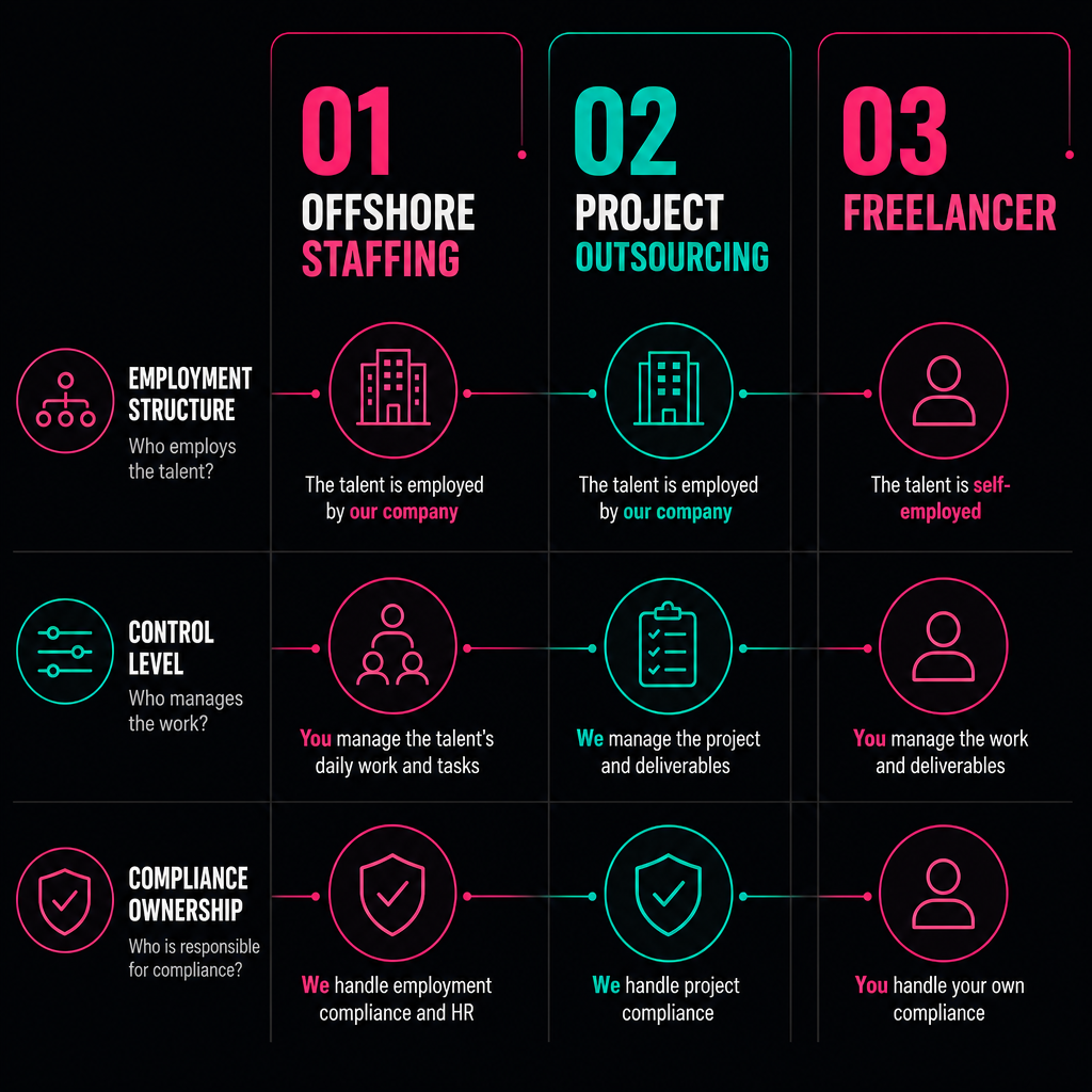 Diagram comparing offshore staffing, project outsourcing, and freelancer models across employment structure, control, and compliance