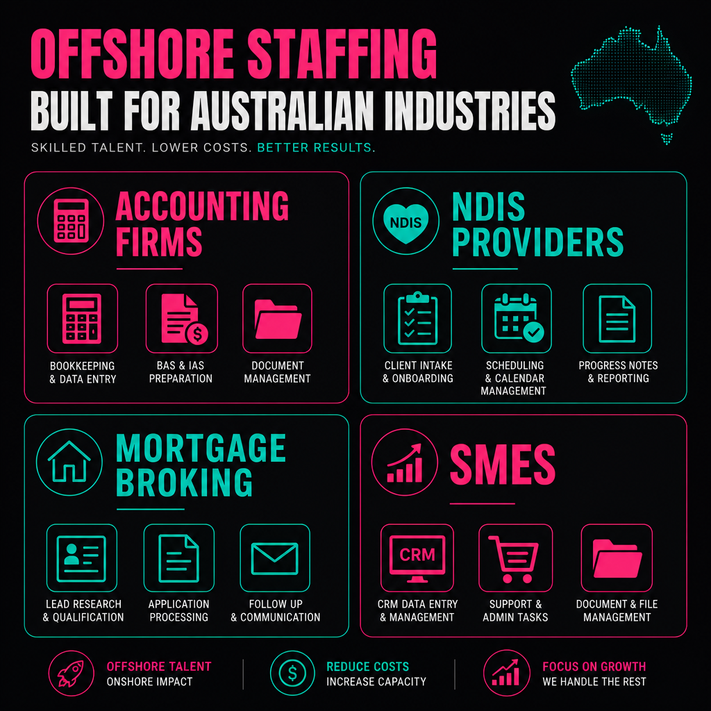 Four-quadrant grid showing Australian industries suited to offshore staffing including accounting, NDIS, mortgage broking, and SMEs