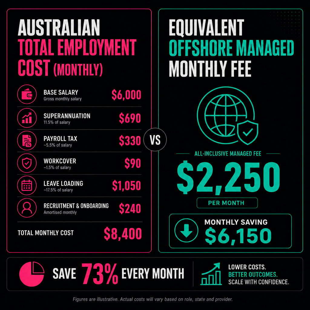 Side-by-side infographic comparing fully-loaded Australian employment cost components against a single offshore managed monthly fee with monthly saving callout