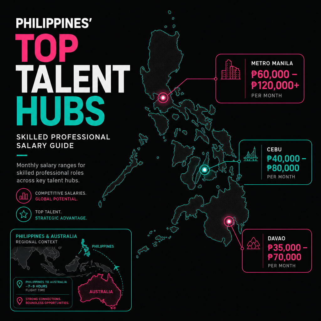 Map of Philippines showing Metro Manila, Cebu, and Davao talent hubs with salary range callouts for skilled professional roles