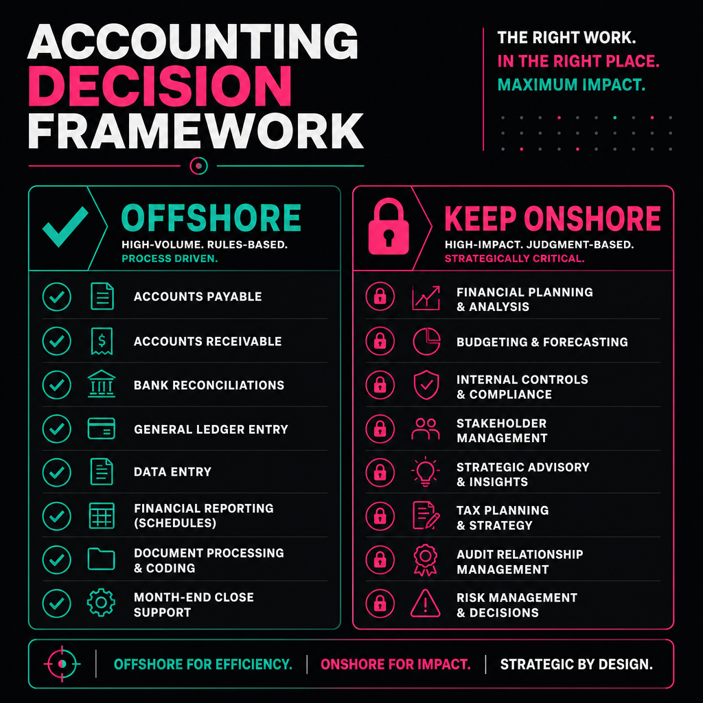 Two-column diagram showing which accounting roles are suitable for offshoring versus which should remain onshore