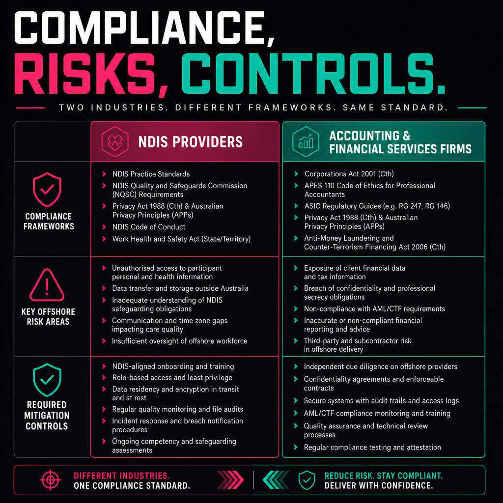 Side-by-side compliance risk comparison for NDIS providers and Australian financial services firms using offshore staff