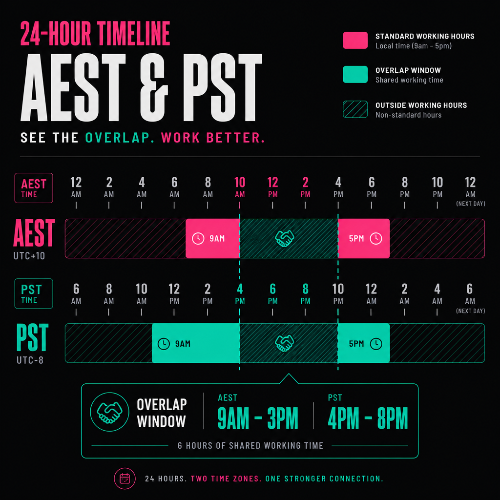 Timeline diagram comparing AEST and PST working hours with highlighted overlap window for Australian offshore teams