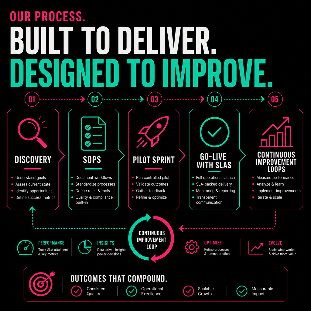 Process flow diagram of Remotee’s discovery to go-live and improvement cycle