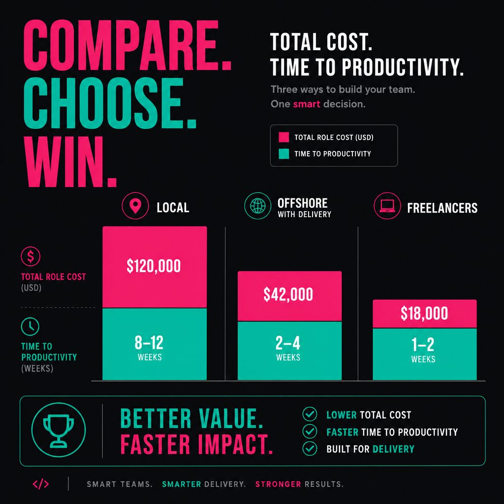 Comparison chart of cost and time to productivity across hiring options